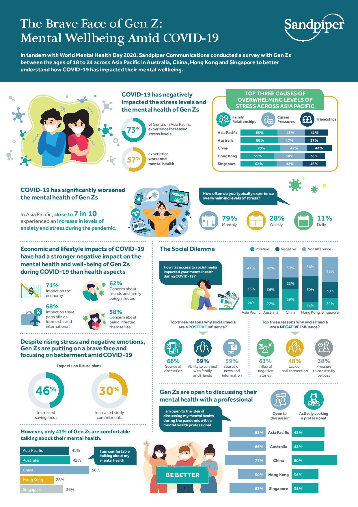 World Mental Health Day: Study Highlights Brave Face of Gen Z in Asia Pacific Amid COVID-19