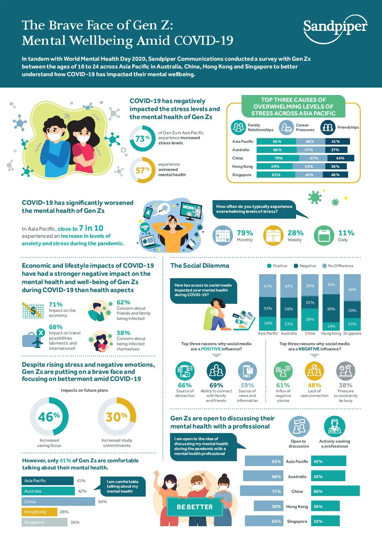World Mental Health Day: Study Highlights Brave Face of Gen Z in Asia Pacific Amid COVID-19 World Mental Health Day: Study Highlights Brave Face of Gen Z in Asia Pacific Amid COVID-19