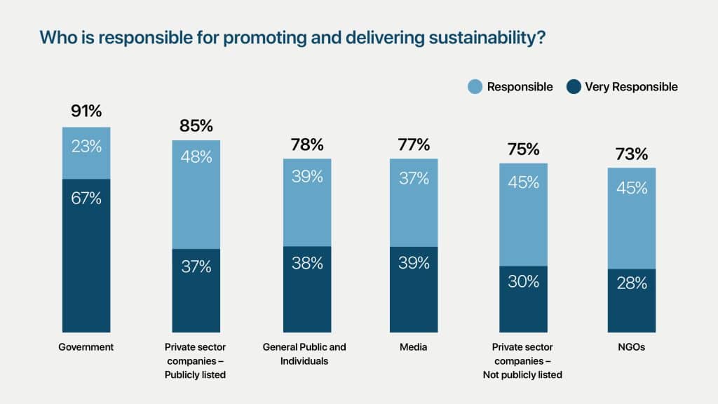 Who is responsible for promoting and delivering sustainability?
