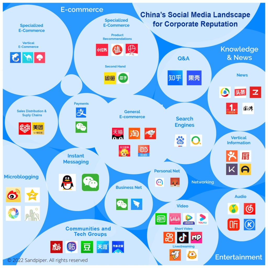 China's Social media Landscape
