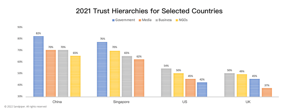 Who and what do the Chinese trust? 2021 trust hierarchies for selected countries