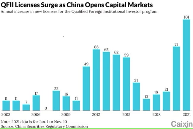 China opens capital markets