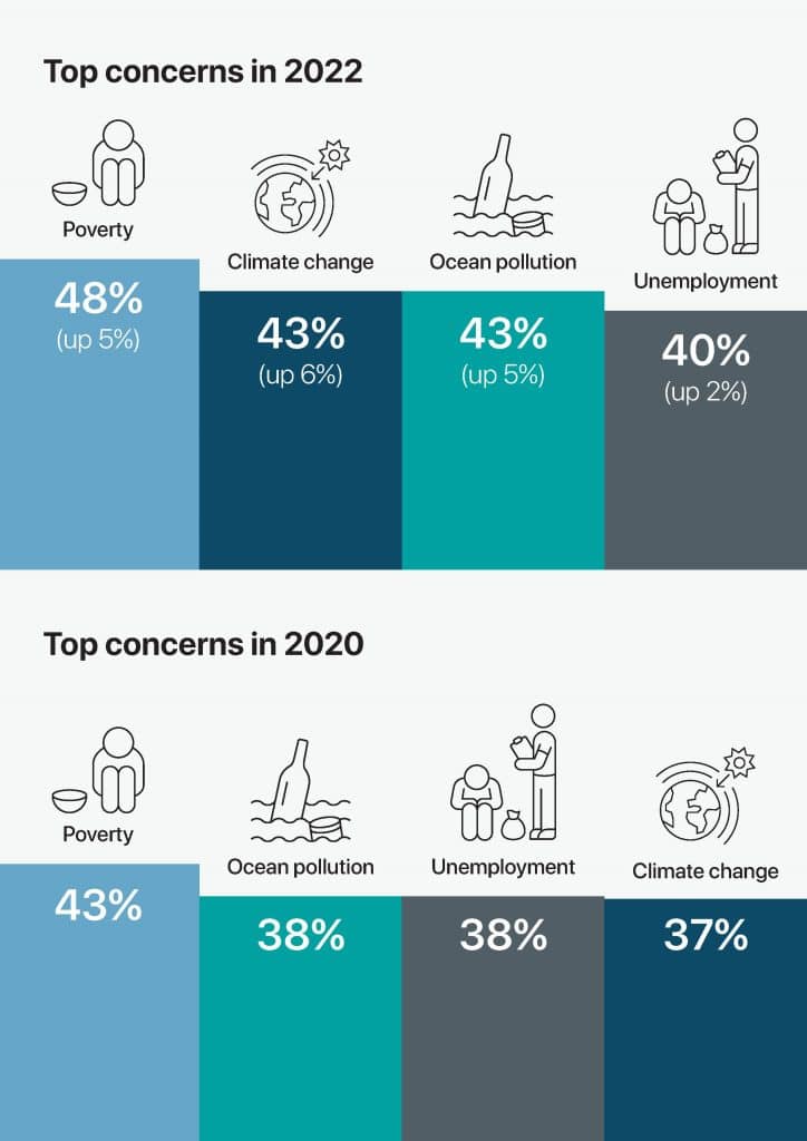 Consumers top concerns 2022