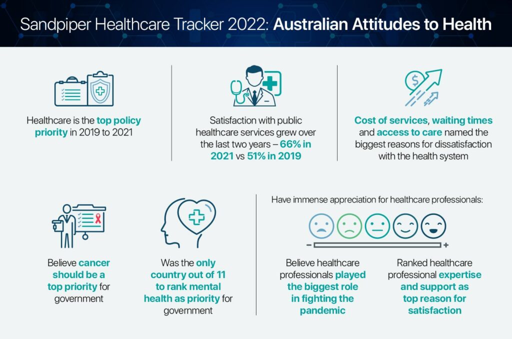 Australian public attitudes to health
