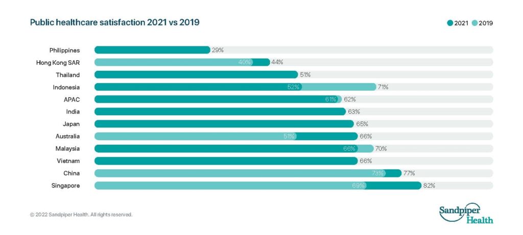 Public Satisfaction towards healthcare 2021 vs 2019