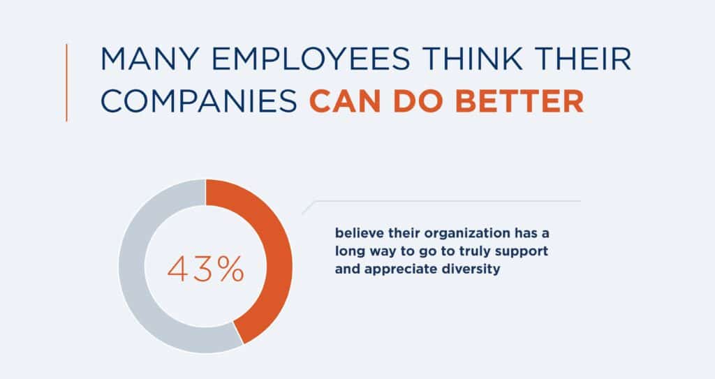 Many employees think their companies can do better to support diversity.