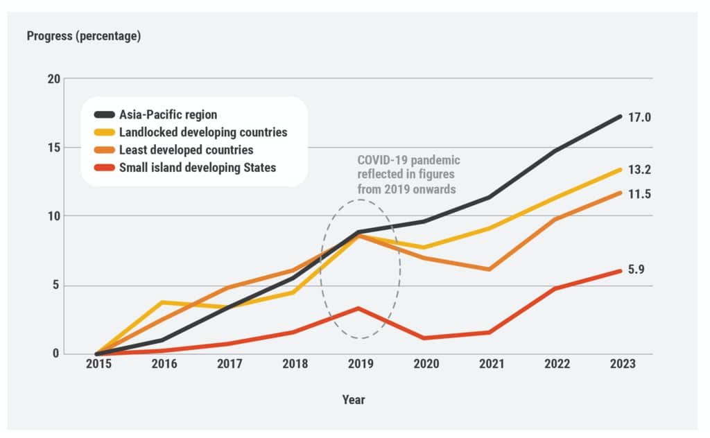 Progress over time by LDCs, LLDCs, and SIDS 