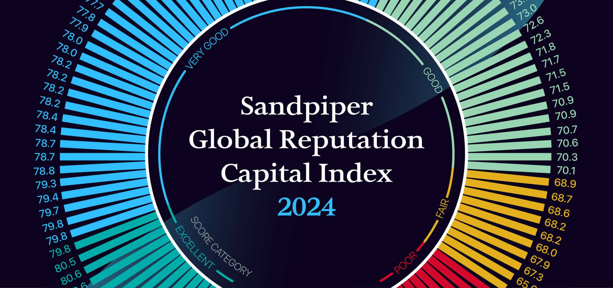 Organisations Score Lowest for ESG and Sustainability Performance in New Global Reputation Index